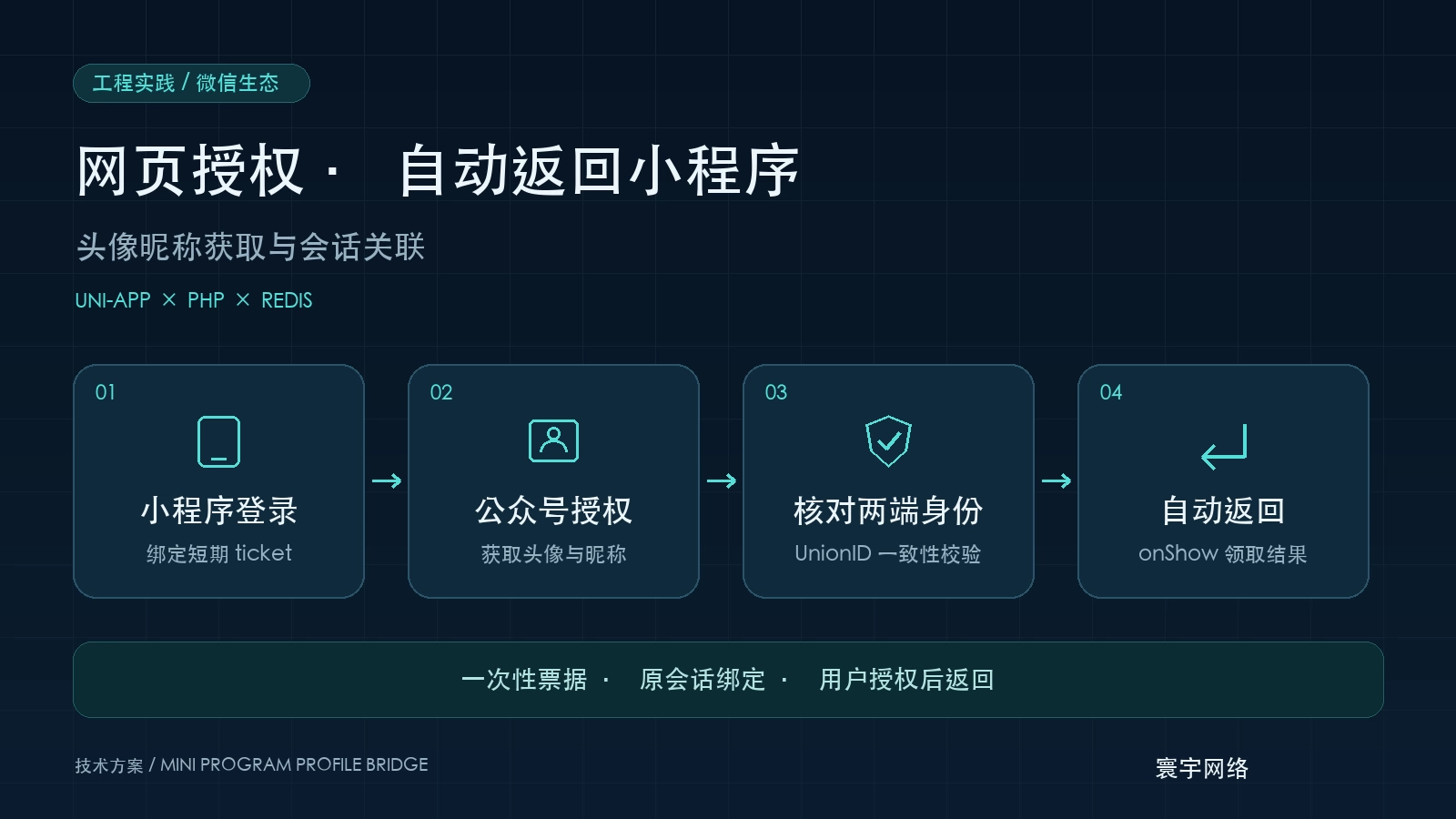 小程序调用公众号网页授权：头像昵称获取与自动返回实践 方案展示图